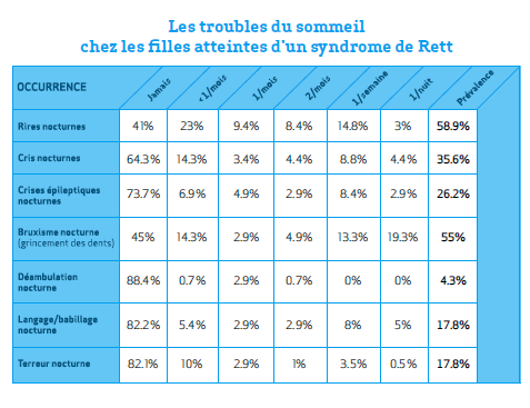 Tableau sur les troubles du sommeil chez les filles Rett